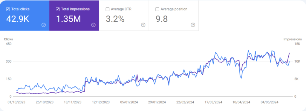 SEO Case Study